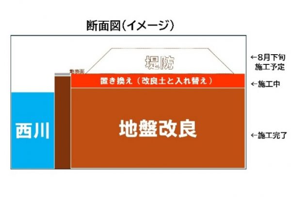 一級河川西川 6年災河川災害復旧（その1）工事 | 【HIROSE